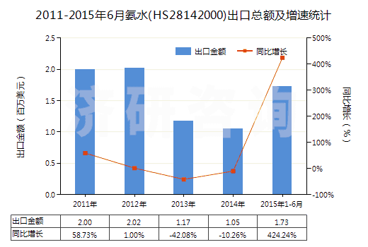 2011-2015年6月氨水(HS28142000)出口總額及增速統(tǒng)計 2011-2015年6月氨水(HS28142000)出口總額及增速統(tǒng)計